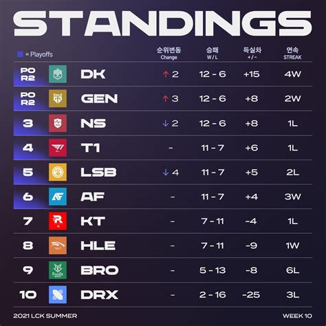 lck standings|2021 LCK Spring Schedule, Standings And Match Results .